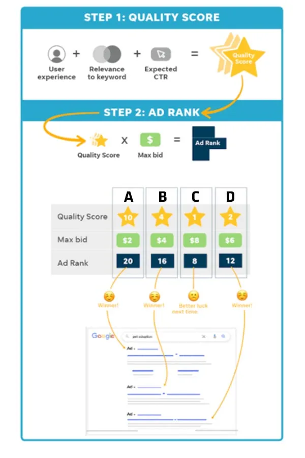 Ví dụ về cách thức hoạt động của quảng cáo Google