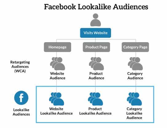Đối tượng lookalike facebook