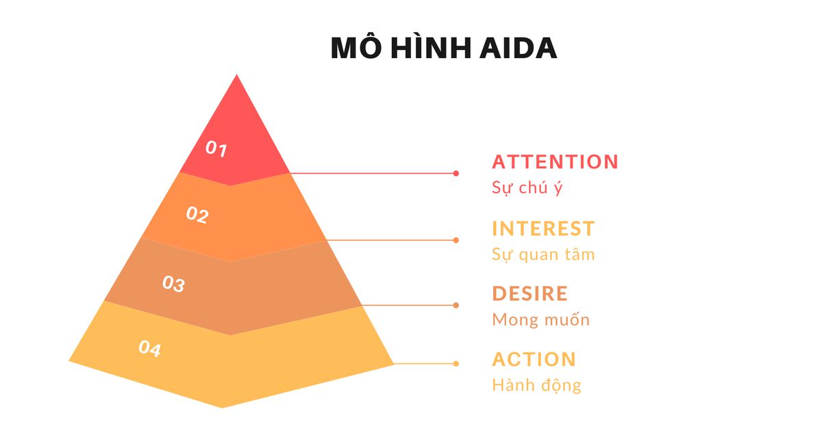 công thức AIDA