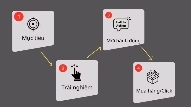 công thức kiếm tiền từ website