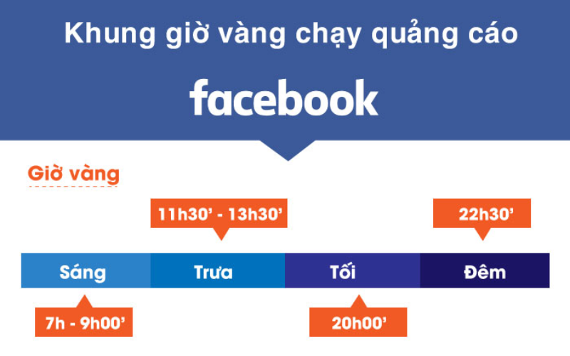 Khung giờ vàng thích hợp cho việc chạy Facebook Ads