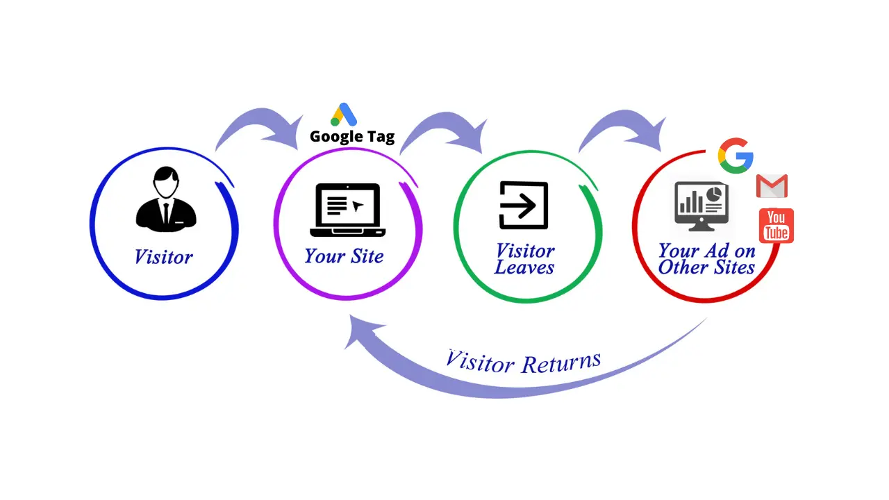 Triển khai Remarketing để thu hút khách hàng quay trở lại mua hàng. 