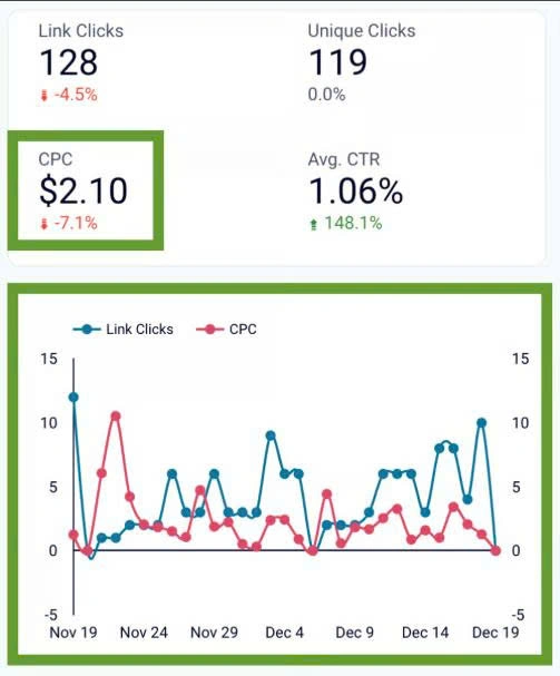 CPC (Cost per click)