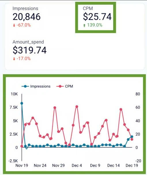 CPM (Cost per mile)